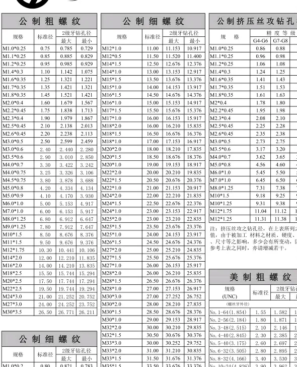 螺纹标准编号一览表
