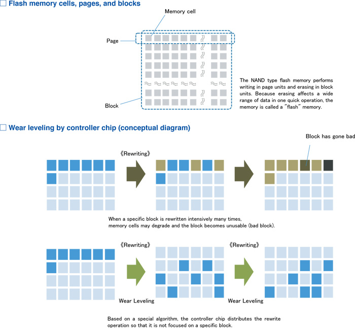 【PCEVA 玩转SSD】第7期 FTL作用及发展方