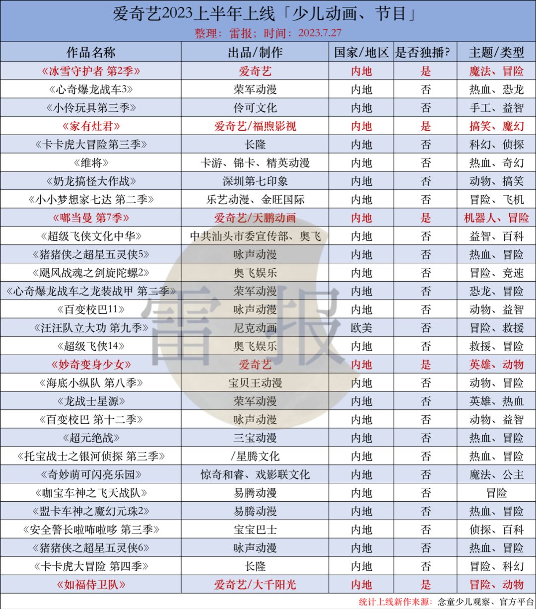 少儿动画半年盘点：四大平台独播47部，出品18部，哪些表现突出？