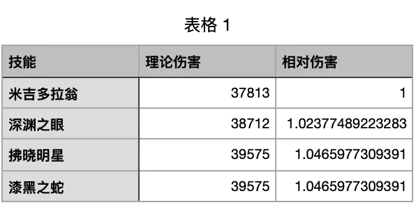 误差最小的p5r技能伤害比较测试2 0 哔哩哔哩