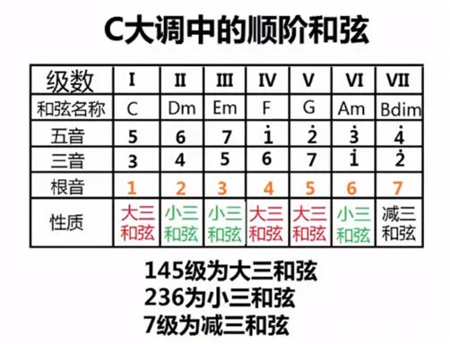 弹唱离不开和弦 用最简单的方式了解和弦的构成 哔哩哔哩