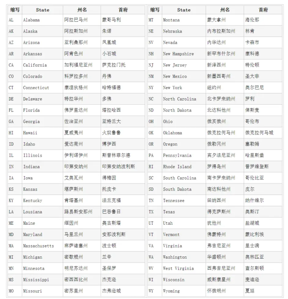 美国50个州名缩写简称 哔哩哔哩 美国50个州名缩写简称 哔哩哔哩