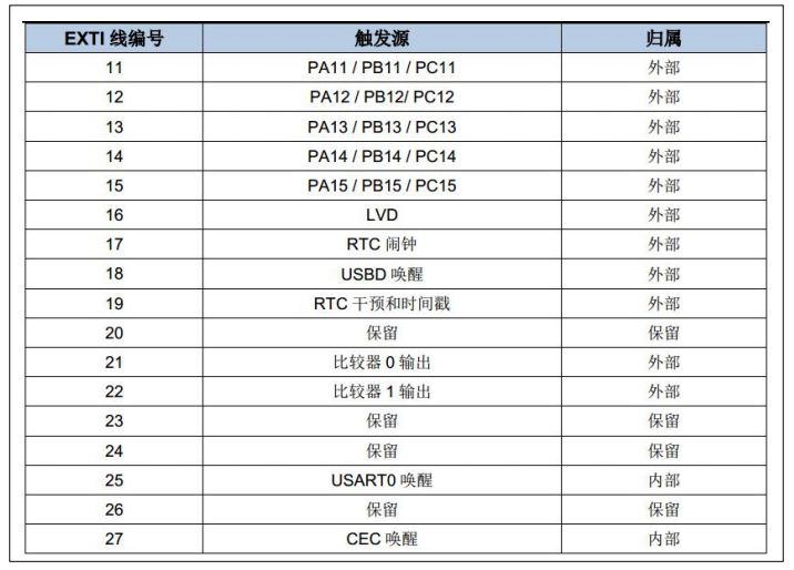 GD32单片机的外部中断配置 - 哔哩哔哩