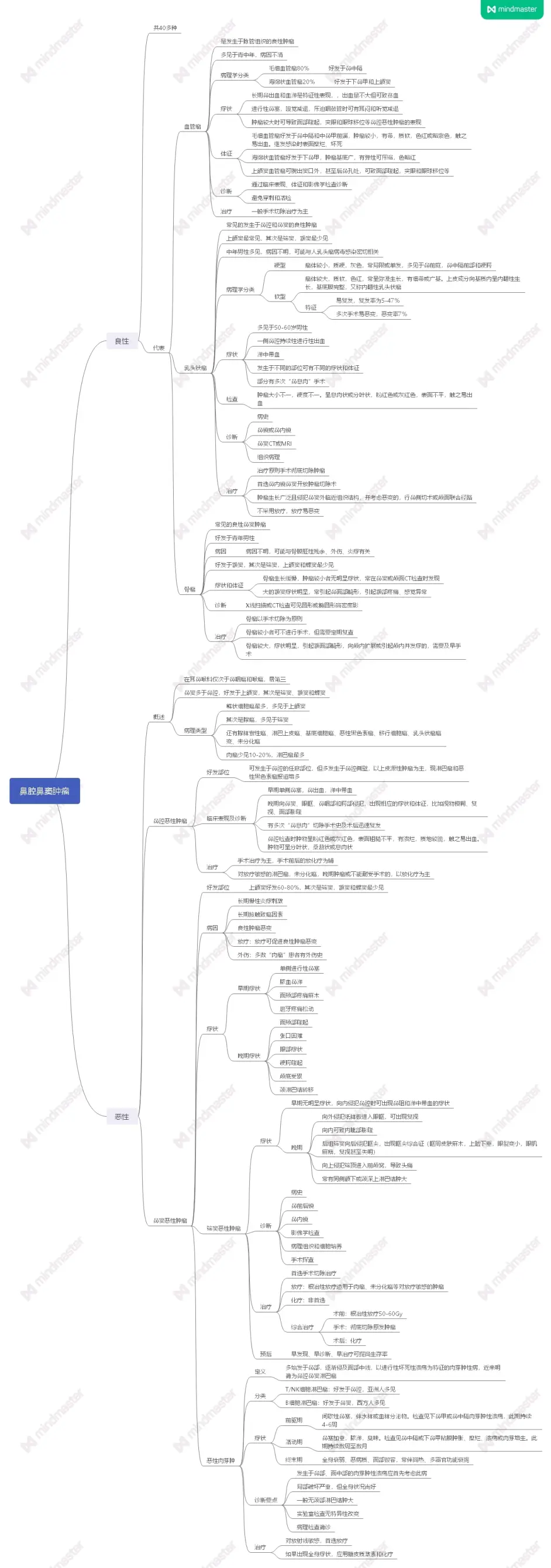 耳鼻喉思维导图