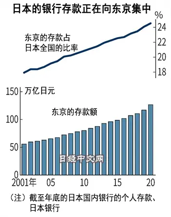 日本的存款比人口更快向东京集中 哔哩哔哩