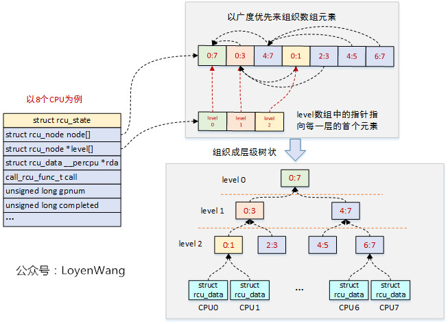 深入剖析Linux RCU原理（二）-渐入佳境 - 哔哩哔哩