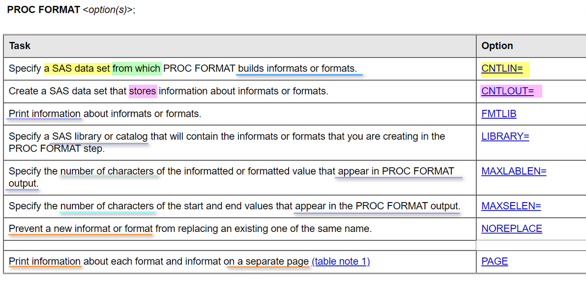 Proc format 