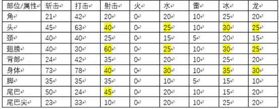 V1 0 怪物猎人弓箭新手向教学 弓箭 属性流 基础 技能解读以及装备选择 哔哩哔哩