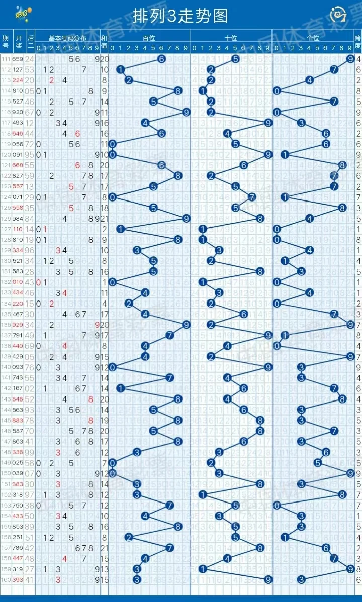 6月20日，排列三走势图、内含排列三绕胆图，毒胆图、精选图。 分析参考！ - 哔哩哔哩