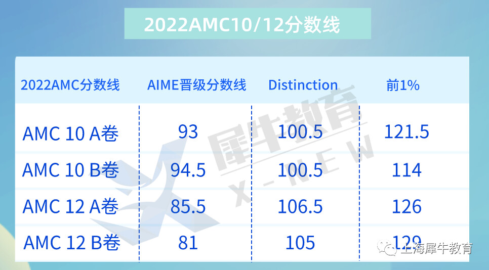 AMC10竞赛全解析参赛要求、奖项设置，晋级标准及考试内容！ 哔哩哔哩