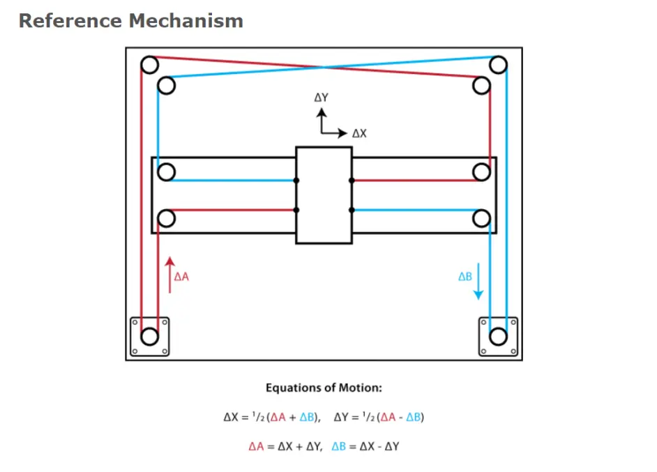 Core Xy的脑洞改造 哔哩哔哩