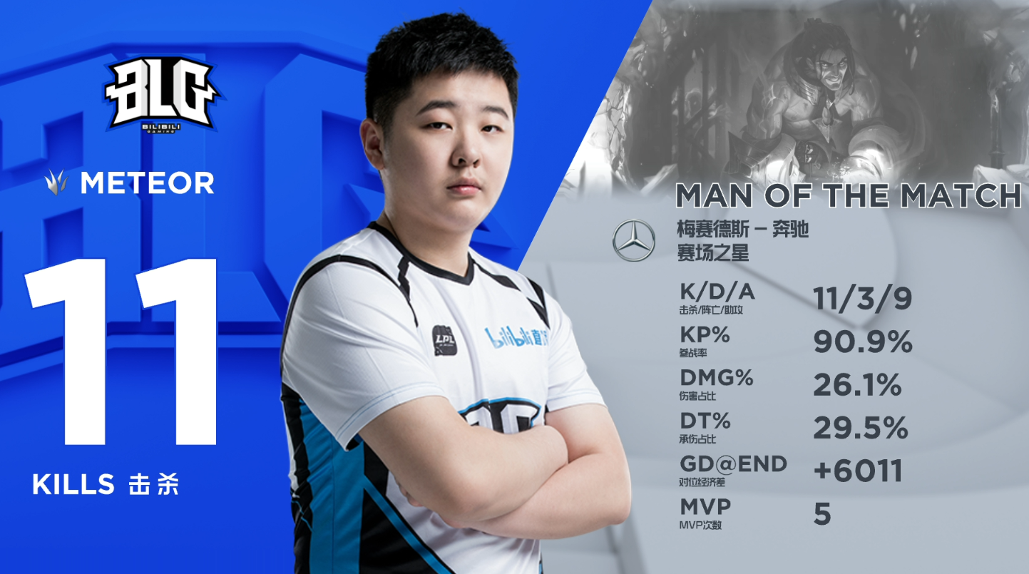 lol:国豪塞拉斯以彼之道还施彼身,blg锁定季后赛席位!