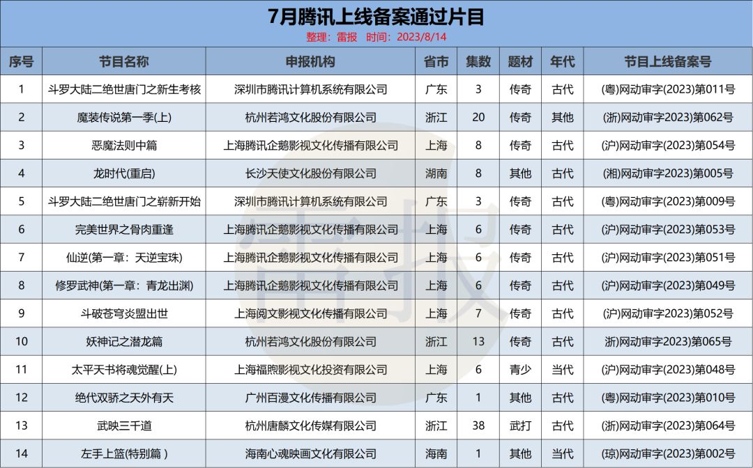 个月221部网络动画通过备案：“爱优腾B”各占几部？"