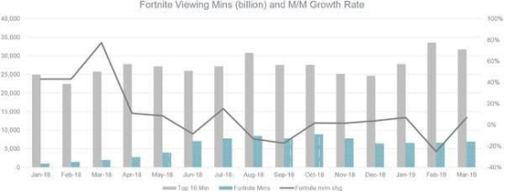 Switch加速器《堡垒之夜》人气持续下降《Ap