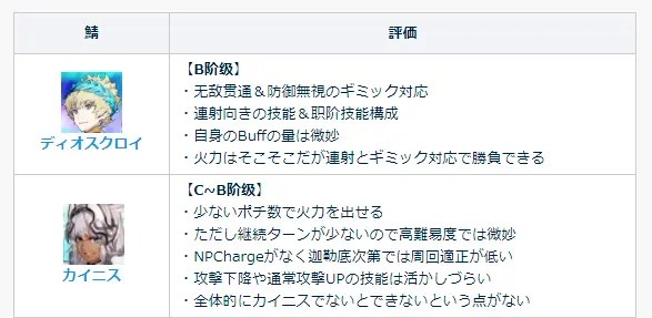 Fgo双子座与凯尼斯节奏榜暂定评分出炉 凯尼斯有望c级评分 哔哩哔哩