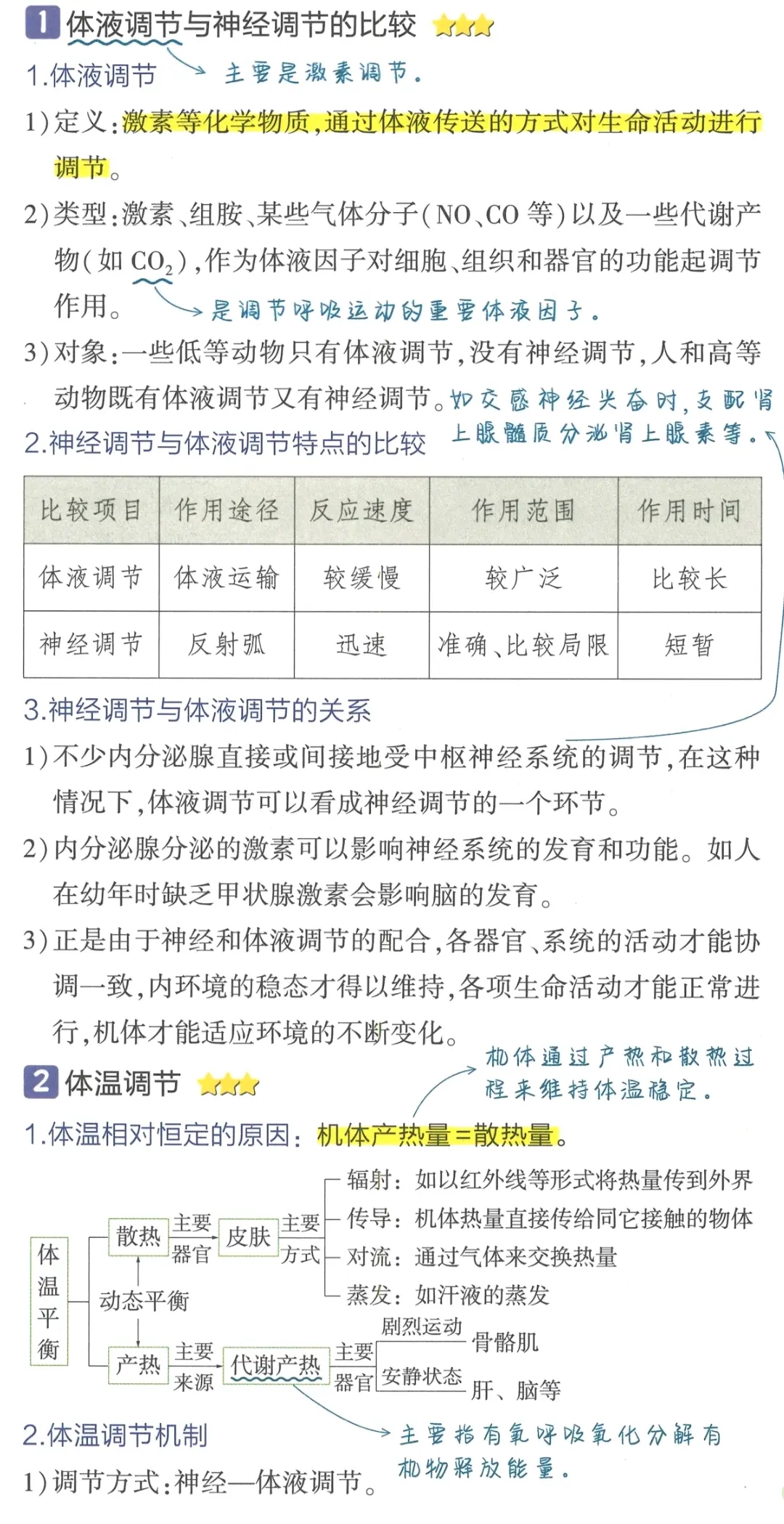 关于高考生物调节专项！神经+体液+免疫，专项的信息