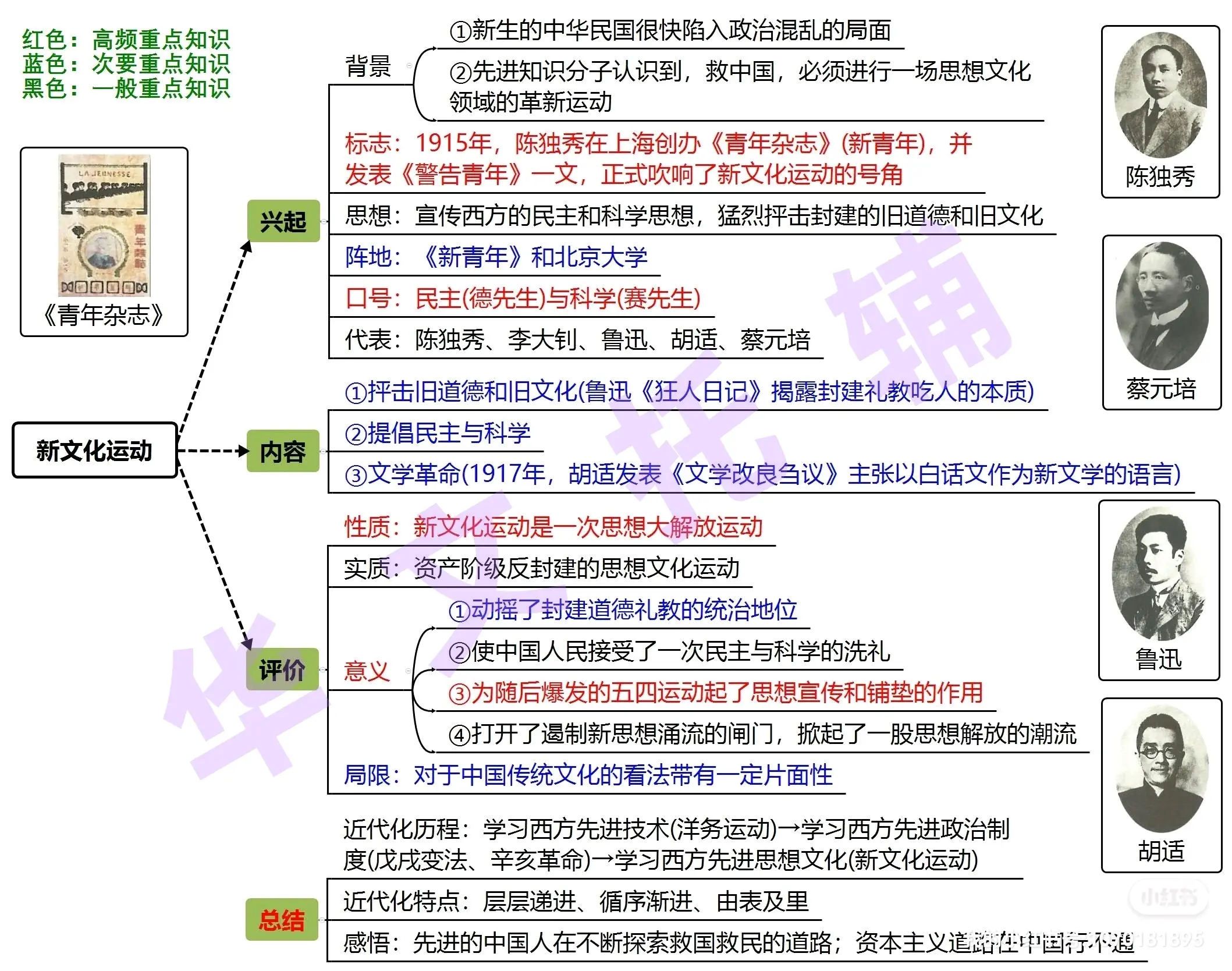 初中八年级上册历史知识导图