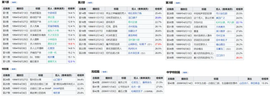 古畑任三郎 二十年后再回首 经典依旧无法逾越 哔哩哔哩