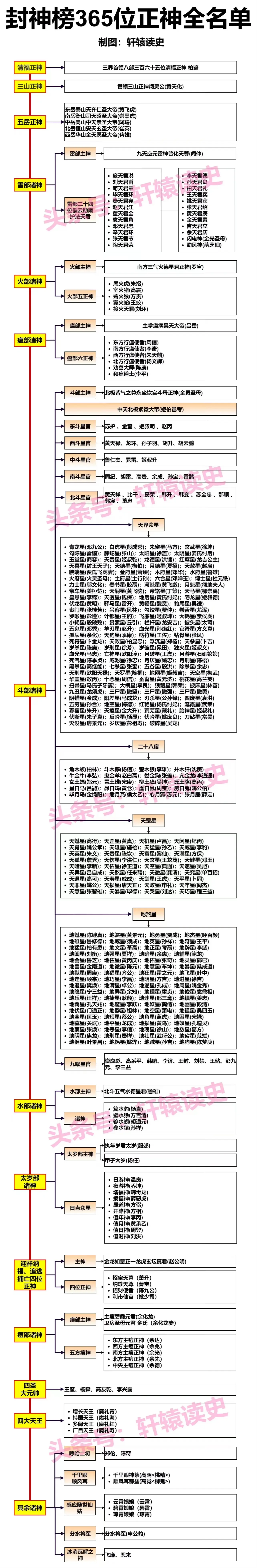封神榜神仙一览表