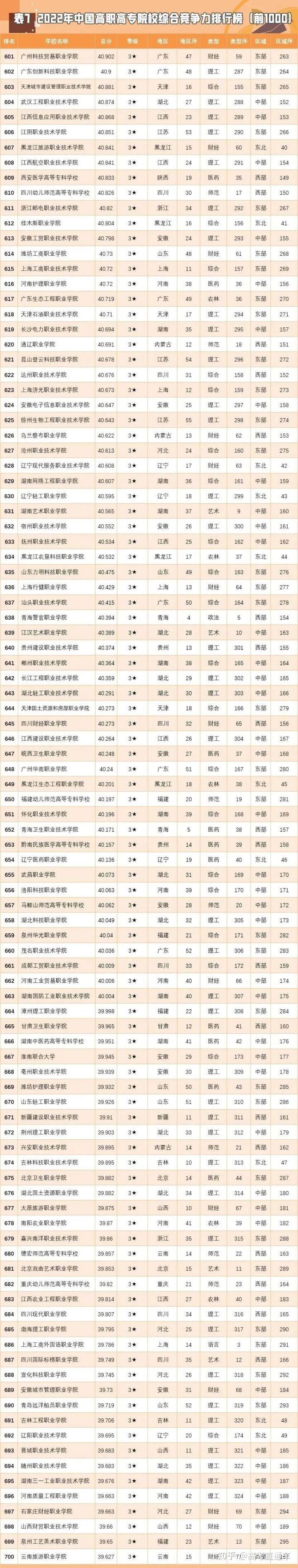 大专学校全国排名_全国大专院校排名_全国大专大学排名