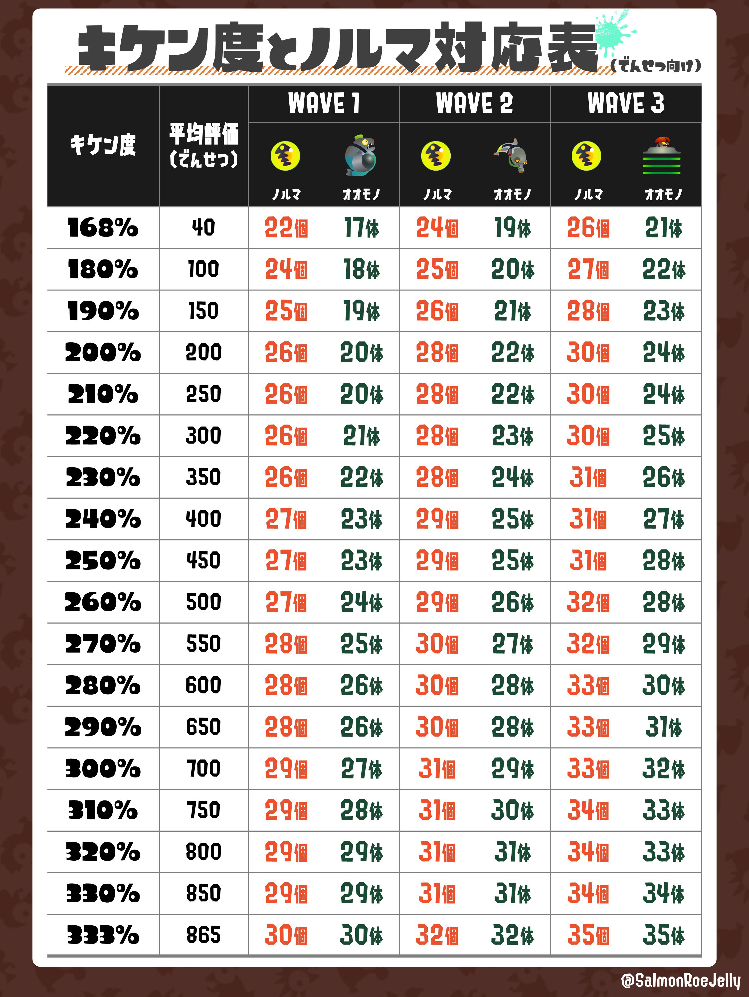 Salmon Run NW危险度和目标蛋数对应表（已授权） 哔哩哔哩