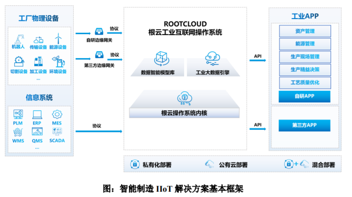 物联网私有化部署