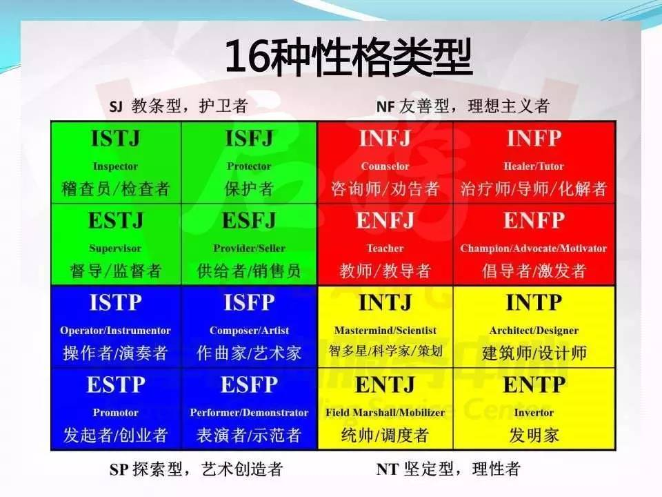 十六种性格类型表mbti性格类型测试问卷注意事项:1.