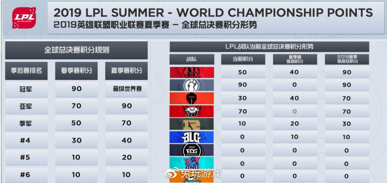 lpl夏季赛排名