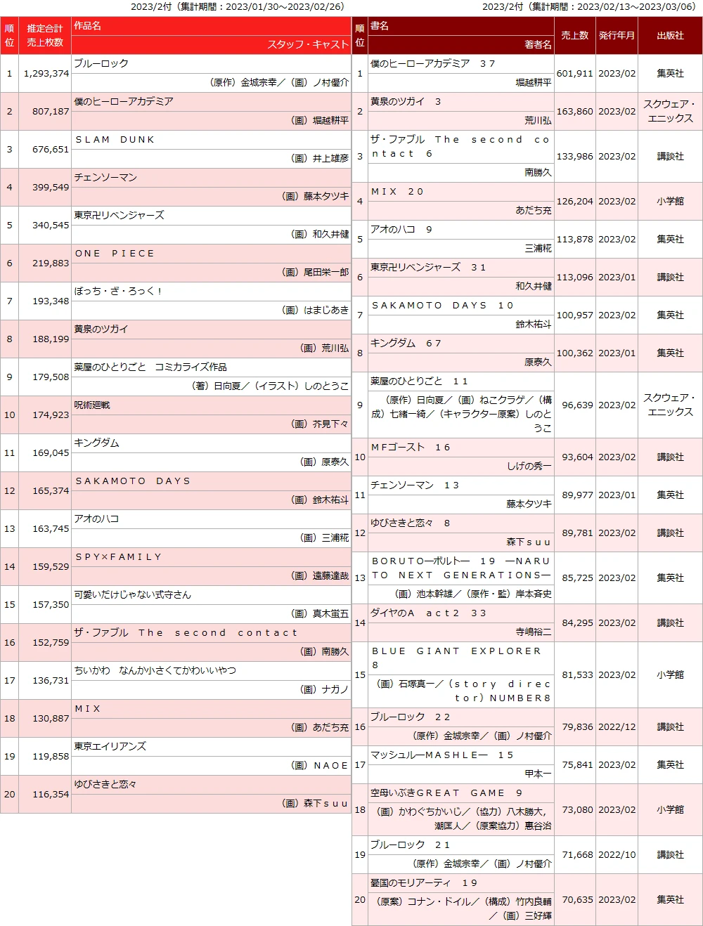 日本漫画销量榜・23冬　蓝色监狱490万