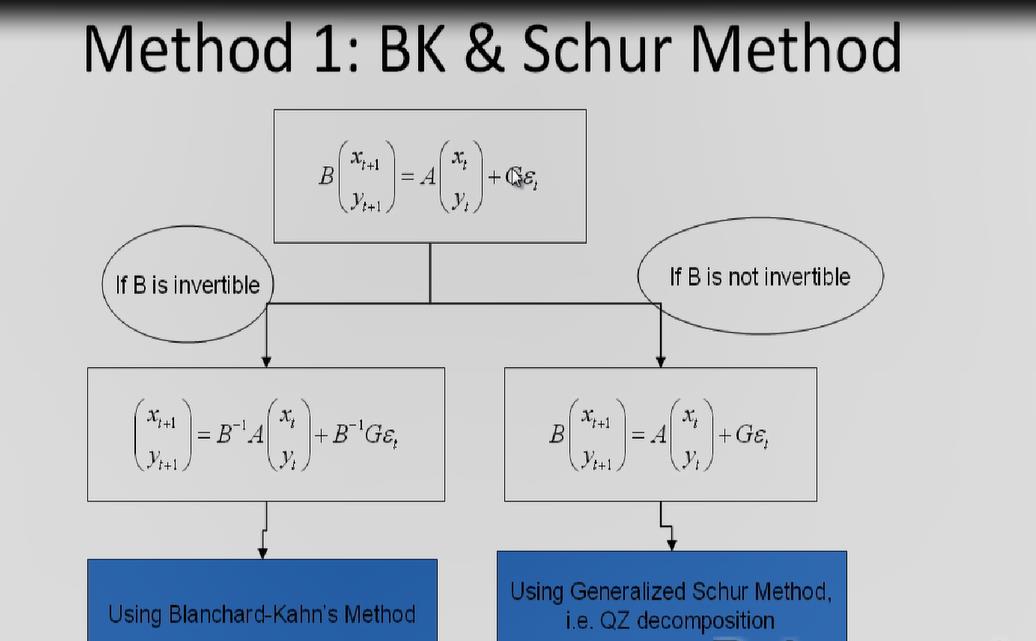 DSGE模型求解一般步骤（框架） 哔哩哔哩
