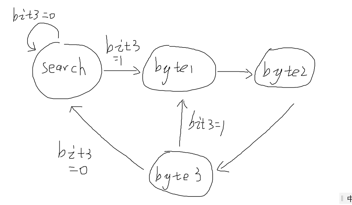HDLBits verilog学习笔记:Finite State Machines(状态机)Ⅱ - 哔哩哔哩