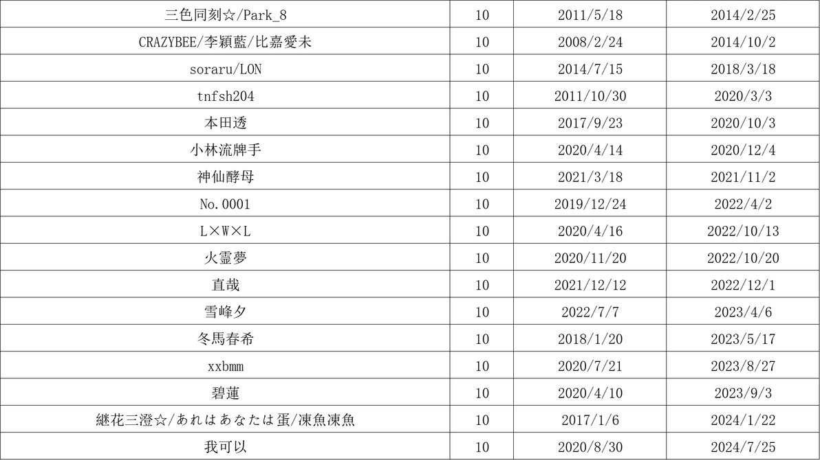 天凤四麻国人凤凰录【2024-11-13国内出现首个天凤位】 - 哔哩哔哩