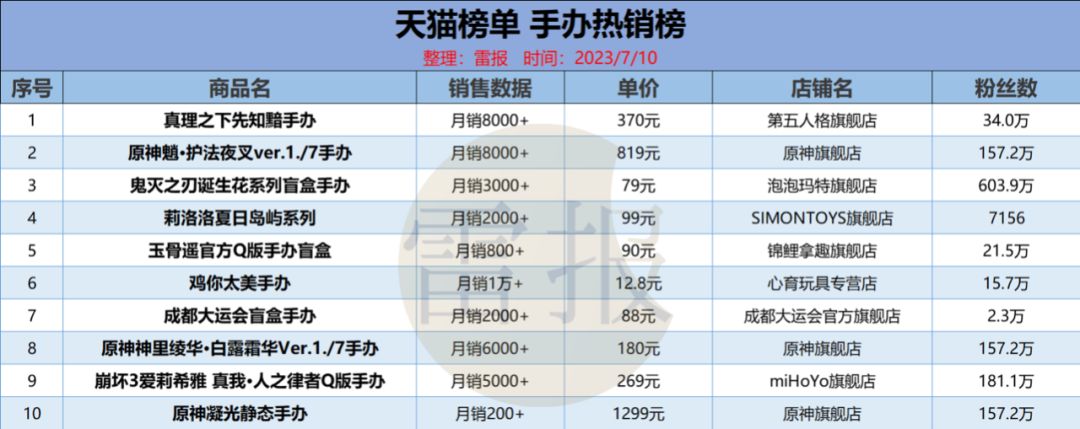 月IP衍生榜：文化IP盲盒上榜，米哈游手办表现亮眼"