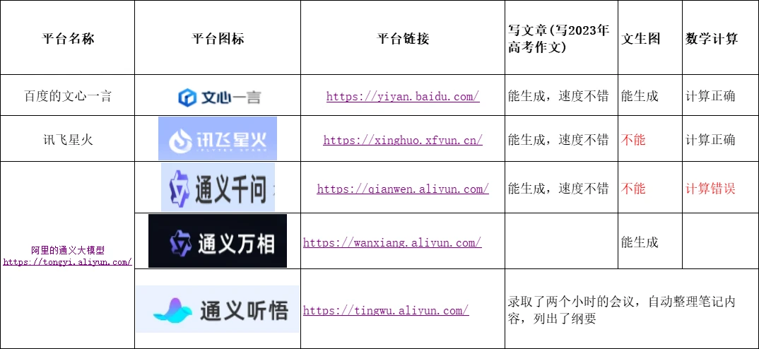 对标GhatGpt国内的好用的语言大模型使用体验 - 哔哩哔哩