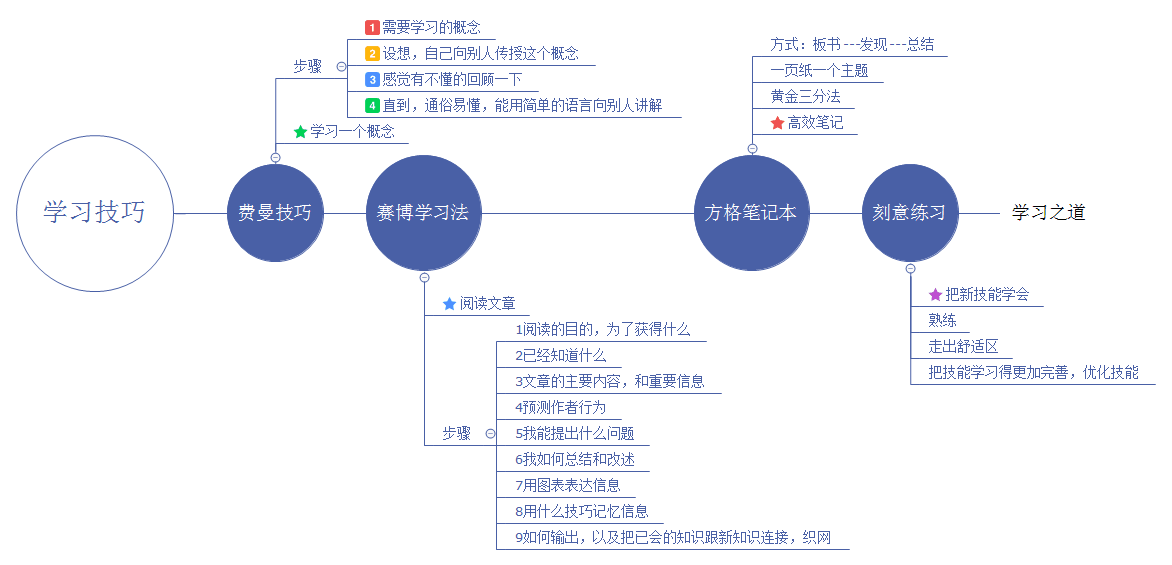 第一步 选择一个你想要理解的概念 需要学习的概念 然后拿出一张