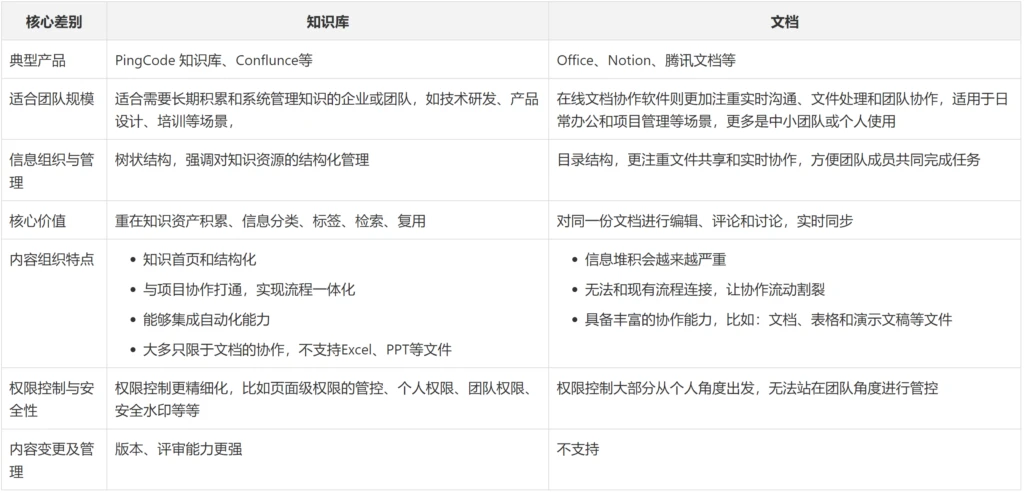 5款支持私有部署的的多人协同编辑平台盘点