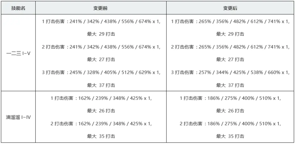 Kr 黑色沙漠韩服5月18日更新简要 哔哩哔哩