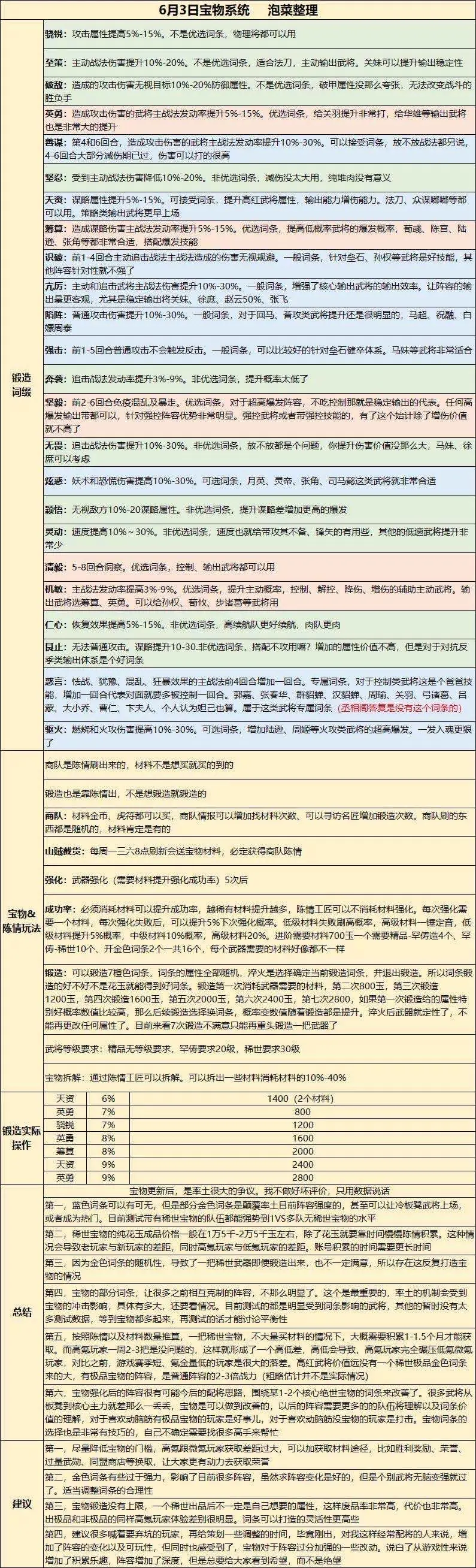 年6月3日率土之滨更新 宝物各个属性 哔哩哔哩