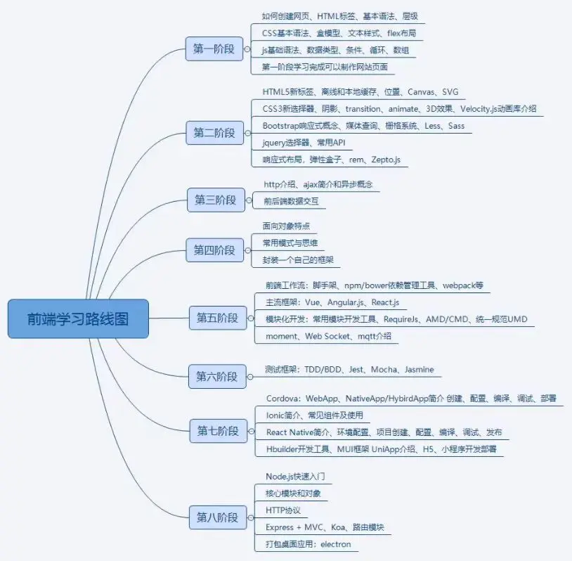 2022超全新Web前端学习合集（视频+笔记+路线图） - 哔哩哔哩