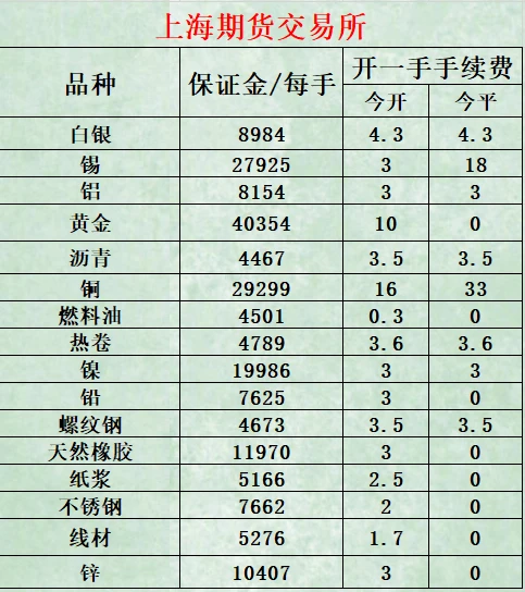 期货手续费