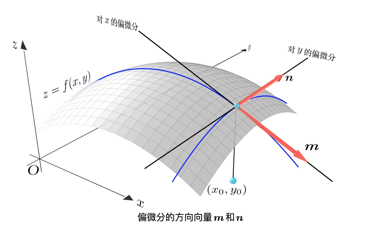 如何理解偏导数与全微分(图文版) - 哔哩哔哩