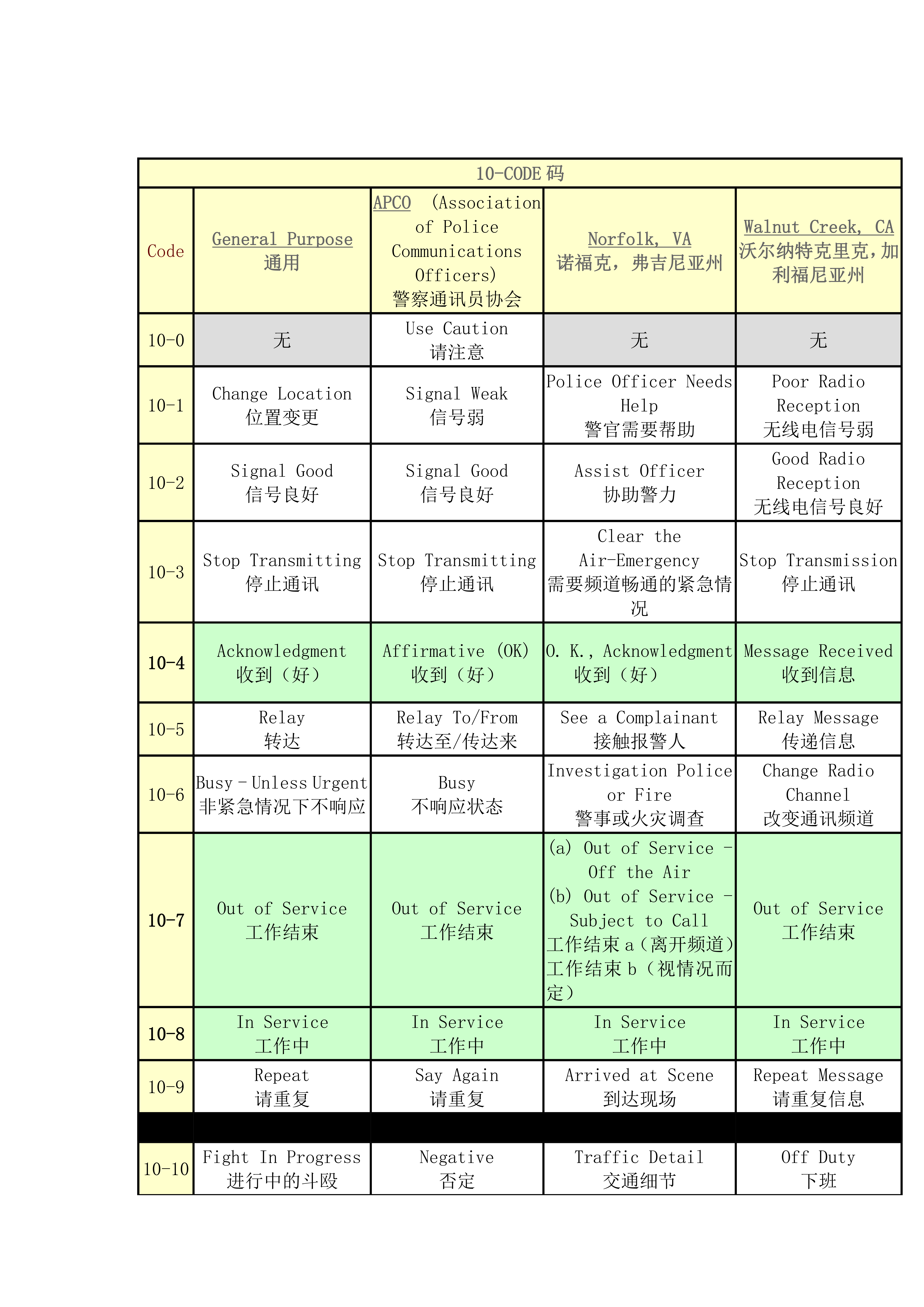 【汇总/警用代码】10-code码