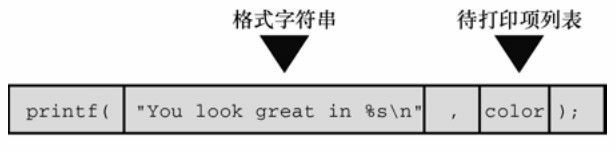 图 4.6 printf () 的参数
