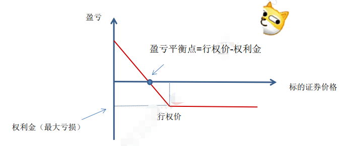 3分钟明白什么是“买入认沽期权” 哔哩哔哩