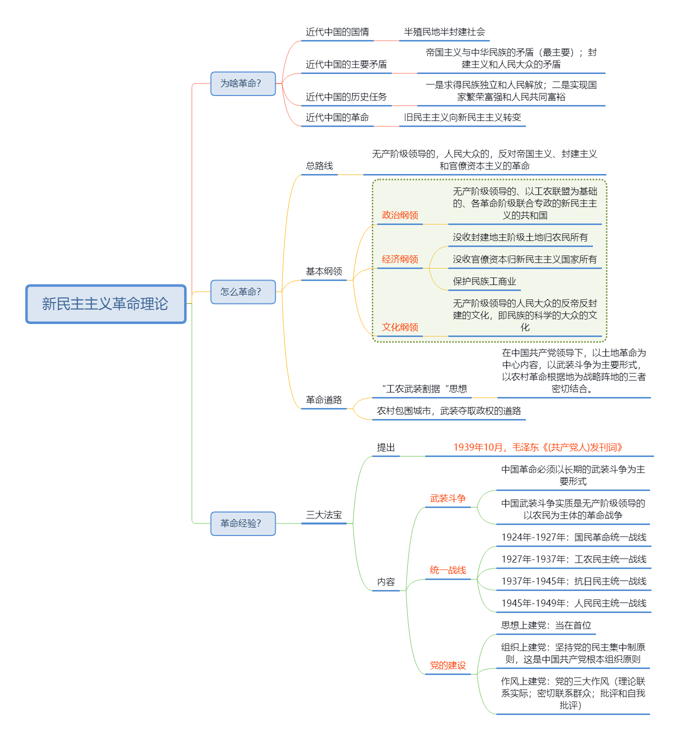 【公考大牛】哲学 毛概思维导图