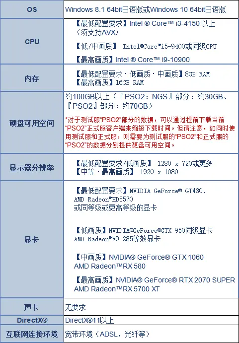 Pso2 Ngs 第二次封闭b测试配置要求 哔哩哔哩