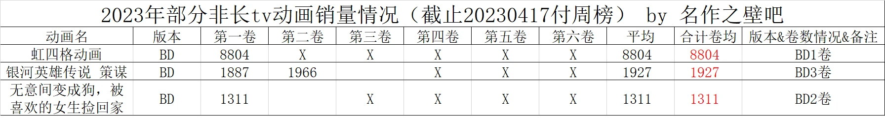 023年4月3日-4月9日日本动画销量情况"