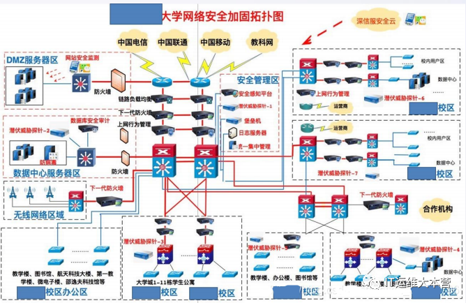 网络安全加固