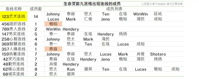 初入划海之nct成员23人生命灵数九宫格整理 2 哔哩哔哩