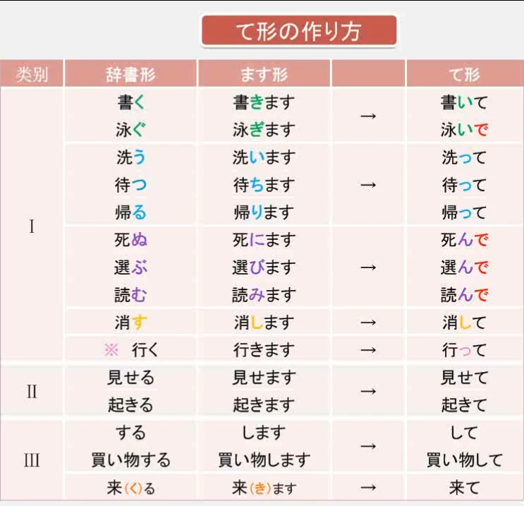 动词て形是什么呢？ - 哔哩哔哩